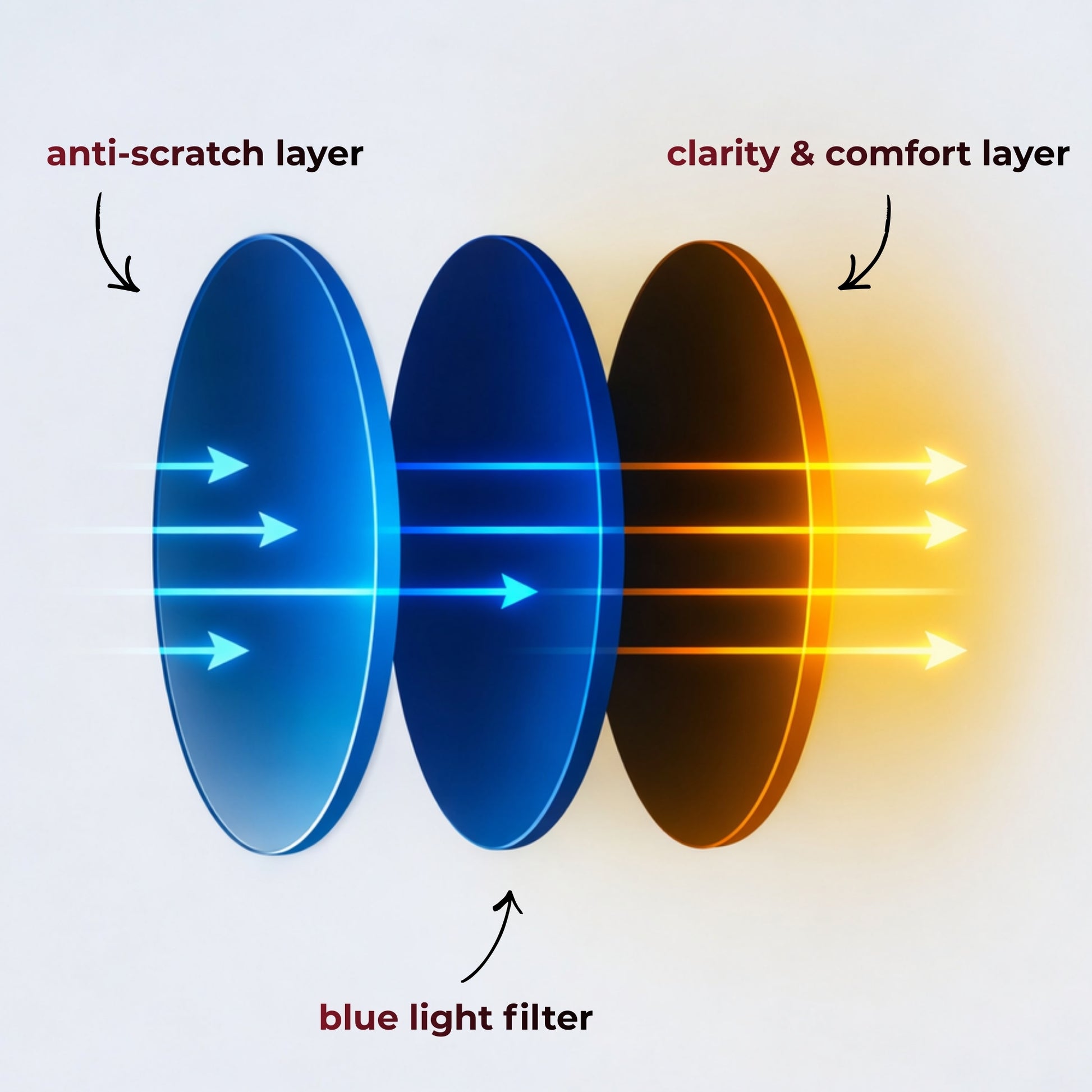 Diagram of a lens with labeled layers: anti- scratch, clarity & comfort, and blue light filter.